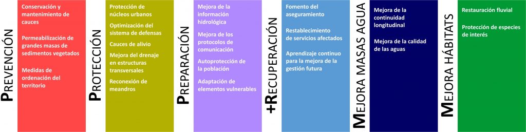 fases del desarrollo de la Estrategia Ebro Resilience: prevención, protección, preparación, recupaeración, mejora masas agua, mejora hábitats