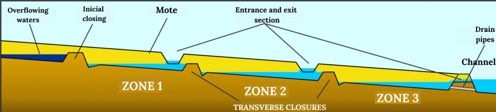 Figure 17. Diagram of filling of lateral flow buffer zones (own elaboration).