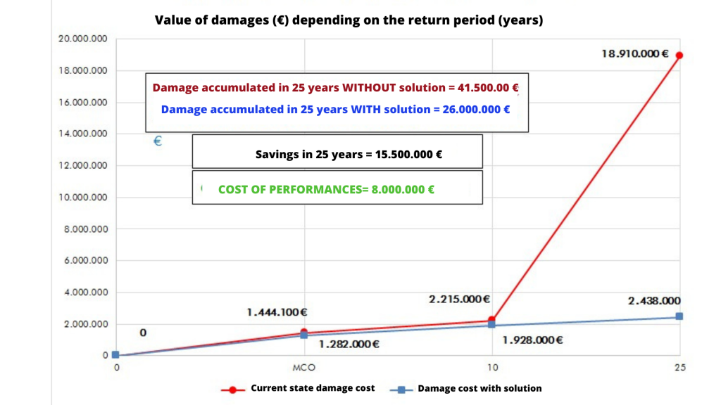 Figure 16. Comparison of damages in 25 years (own elaboration)