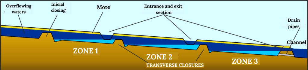 Figure 18. Passage of a flood over lateral flow buffer zones (own elaboration).