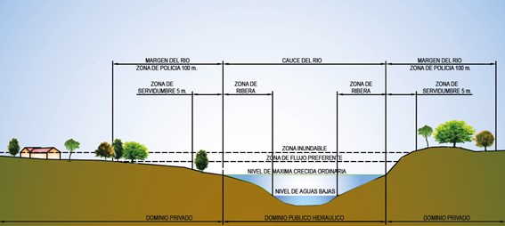 Zonificación del Dominio Público Hidráulico