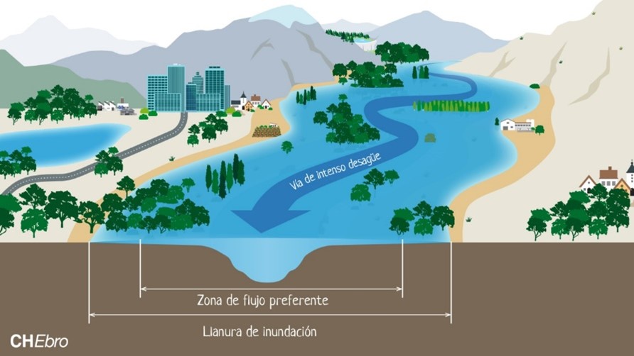 Esquema de la zona de flujo preferente