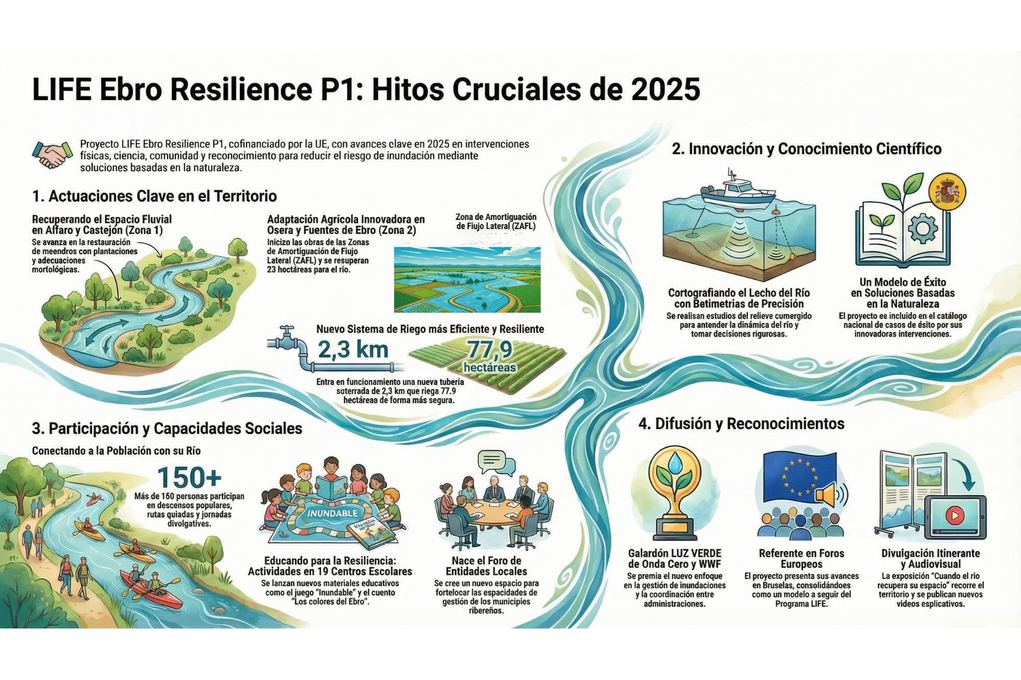 Infografía resumen año 2025 del Proyecto LIFE Ebro Resilience P1
